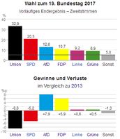 Vorläufiges Ergebnis der Bundestagswahl 2017 in der Bundesrepublik Deutschland (BRD / GERMANY)