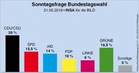 „Das gibt uns Rückenwind für den Endspurt im Europawahlkampf,“ so Spitzenkandidat Jörg Meuthen.