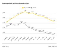Kraftstoffpreise im Wochenvergleich