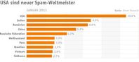 Grafik: USA ist wieder auf Platz eins. Bild: eleven.de