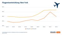 Preisverlauf für Flüge nach New York ab Deutschland 2021 im Vergleich zu 2019, Stand 04.10.2021  Bild: Idealo Internet GmbH Fotograf: Idealo Internet GmbH