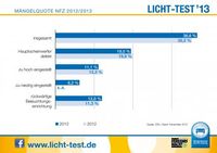 Mängelstatistik Nutzfahrzeuge 2012/2013. Bild: "obs/Zentralverband Deutsches Kraftfahrzeuggewerbe/ProMotor"