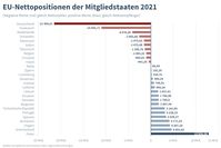 EU-Nettozahler und Empfänger, Stand 2021