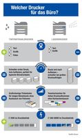 Infografik: Welcher Drucker für das Büro? Grafik: "obs/EPSON Deutschland GmbH"