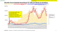 Vergleich Anzahl Testungen im Verhältnis Test-Positive, Stand 16.05.2021: Je mehr getestet wird, desto mehr wird gefunden und umgekehrt.