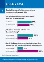 Bild: "obs/Randstad Deutschland GmbH & Co. KG"