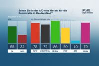 Sehen Sie in der AfD eine Gefahr für die Demokratie in Deutschland?