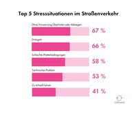 Die Top 5 Stresssituationen im Straßenverkehr