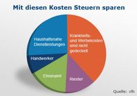 Steuerspar-Diagramm. Bild: "obs/Vereinigte Lohnsteuerhilfe e. V."