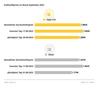 ADAC Auswertung: Spritpreise im Monatsvergleich