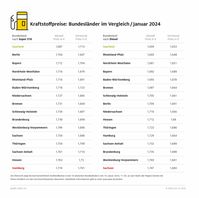 Kraftstoffpreise im Bundesländervergleich