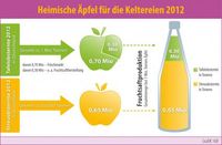 Grafik: obs/VdF Verband der deutschen Fruchtsaft-Industrie