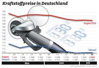 Kraftstoffpreise Wochenvergleich. Bild: "obs/ADAC/ADAC-Grafik"