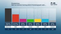 Bild: "obs/ZDF/Forschungsgruppe Wahlen"