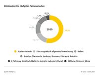 ADAC Pannenstatistik: Auch bei den E-Autos war die Batterie Pannenursache Nummer eins. /Bild: ADAC Fotograf: ADAC