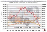 Entwicklung des Preis für Heizöl EL Standard bei einer Abnahmemenge von 3.000 Liter (in Euro pro 100 Liter) inkl. gesetzlicher MwSt. im Bundesdurchschnitt