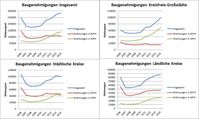 Entwicklung der Baugenehmigungen