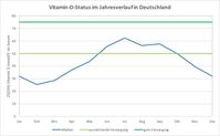 Vitamin-D-Status im Jahresverlauf in Deutschland (nach: Rabenberg et al., 2015)