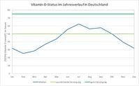 Vitamin-D-Status im Jahresverlauf in Deutschland (nach: Rabenberg et al., 2015)