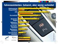 Grafik: obs/Deutscher Verkehrssicherheitsrat e.V.