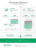 BILD zu OTS - Infografik zu Wasserkraft in Österreich im Vergleich zu Deutschland
