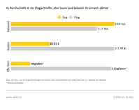 Vergleich Reisezeit und Kosten Bild: ADAC Fotograf: ADAC