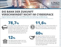 Bank der Zukunft verschwindet nicht im Cyberspace/ Studie von LiNKiT zeigt: Digital Natives wollen On- und Offline-Mix bei Zahlung und Beratung / Bild: "obs/LiNKiT Consulting"