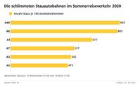 Auf diesen Autobahnen gab es im Reisesommer 2020 die meisten Staus  Bild: "obs/ADAC-Grafik"