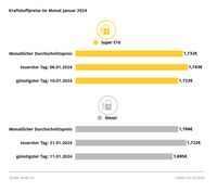 Kraftstoffpreise im Januar 2024