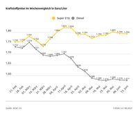 Kraftstoffpreise im Wochenvergleich Bild: ADAC Fotograf: © ADAC