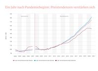 vdp-Immobilienpreisindex, Q1.2021  Bild: Verband deutscher Pfandbriefbanken (vdp) e.V. Fotograf: Verband deutscher Pfandbriefbanken (vdp) e.V.