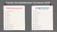 Die beliebtesten Vornamen 2025 - Auswertung von babelli.de