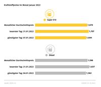 Kraftstoffpreise im Januar 2022 Bild: ADAC Fotograf: ADAC