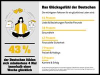 Das Glück ist in Deutschland ein weitverbreitetes Gefühl. Fast 43 Prozent der Deutschen fühlen sich häufig glücklich - mindestens viermal pro Woche, jeden Tag oder sogar mehrmals täglich.