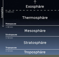 Aufbau der Erdatmosphäre