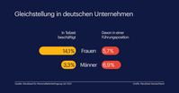 Teilzeit ist in deutschen Führungsetagen kaum verbreitet  Bild: Randstad Deutschland GmbH & Co. KG Fotograf: Randstad