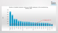 Bild: "obs/The International Federation of Robotics/Weltroboterverband IFR"