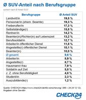 Durchschnittlicher SUV-Anteil nach Berufsgruppen |Bild: "obs/CHECK24 GmbH"