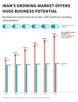 Iran: vielversprechender Markt für deutsche und europäische Pharmaunternehmen. Iran's growing market. Bild: "obs/Roland Berger"