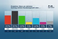 Bild: ZDF und Forschungsgruppe Wahlen Fotograf: Forschungsgruppe Wahlen