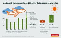 norisbank Sommerumfrage 2024: Der Reiseboom geht weiter