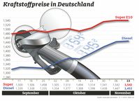 Kraftstoffpreise im Wochenvergleich / Bild: "obs/ADAC/ADAC e.V."