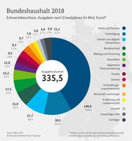 Bundeskabinett billigt Haushaltsentwurf (Vorentwurf ohne Änderungen)