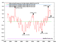 Grafik (4): Oszillierende Temperaturanomalie in °C nach Daten des Hadley Centers  