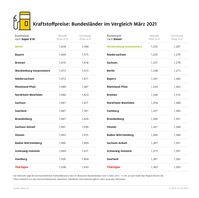 Kraftstoffpreise im Bundesländervergleich  Bild: ADAC Fotograf: © ADAC