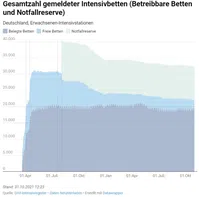 Auslastung und Verfügbarkeit der Intenvisbetten in Deutschland (Quelle: DIVI-Intensivregister)