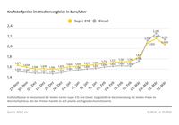 Kraftstoffpreise im Wochenvergleich Bild: ADAC Fotograf: © ADAC