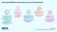 Bild: game - Verband der deutschen Games-Branche Fotograf: game - Verband der deutschen Games-Branche