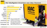 Grafik: ADAC