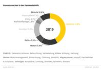 Die Batterie war auch 2019 die Hauptursache für liegengebliebene Fahrzeuge.  Bild: "obs/ADAC/ADAC e.V."